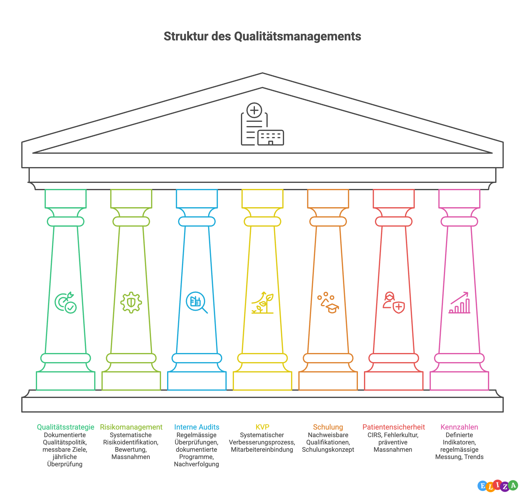 Die 7 Säulen der Qualität nach Artikel 58a KVG