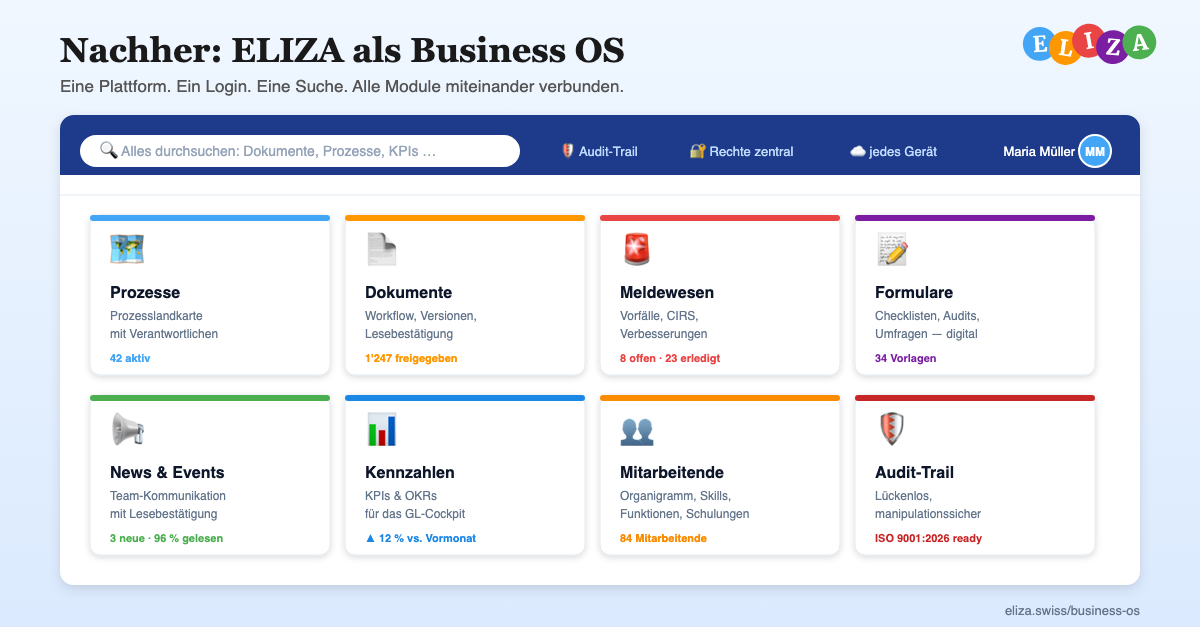 Nachher: ELIZA als Business OS. Eine Plattform, ein Login, eine Suche, alle Module miteinander verbunden.