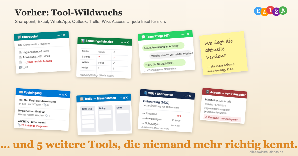 Vorher: Tool-Wildwuchs mit Sharepoint, Excel, WhatsApp, Outlook, Trello, Wiki und Access. Jede Insel für sich.