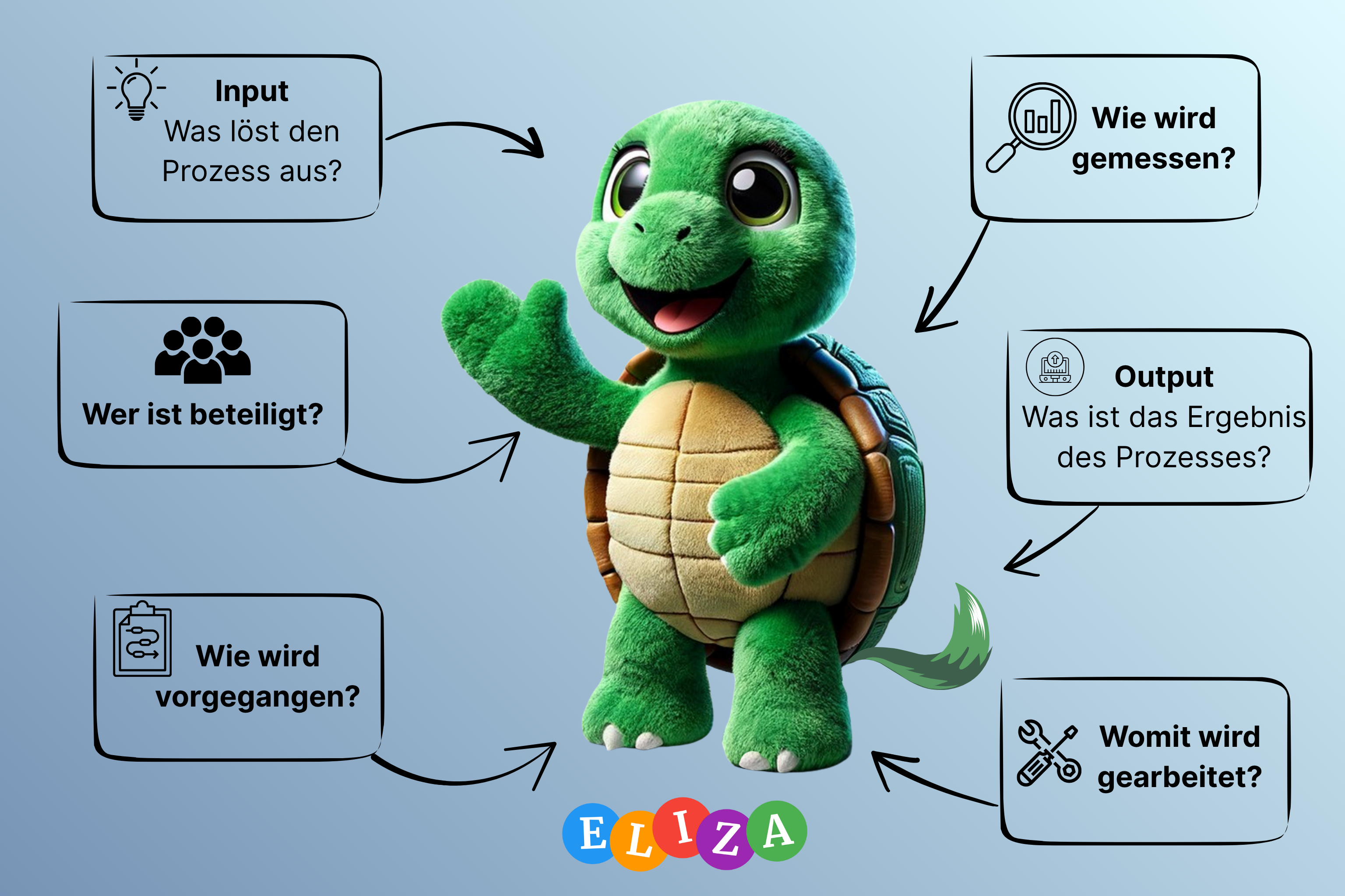 Das Turtle-Modell in ELIZA – Prozesse systematisch dokumentieren