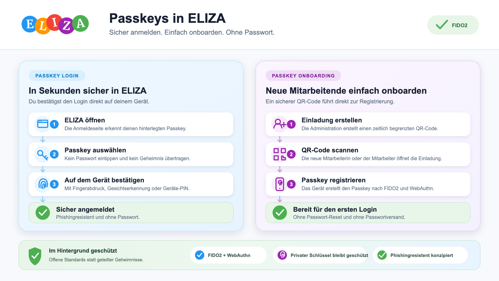 Übersicht des Passkey-Logins und Passkey-Onboardings in ELIZA