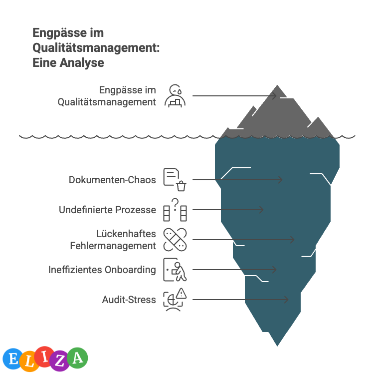 Eisberg-Diagramm zeigt Engpässe im Qualitätsmanagement. Oberhalb der Wasserlinie sichtbar sind 'Engpässe im Qualitätsmanagement'. Unterhalb der Oberfläche verborgen liegen die wahren Probleme: Dokumenten-Chaos, undefinierte Prozesse, lückenhaftes Fehlermanagement, ineffizientes Onboarding und Audit-Stress.