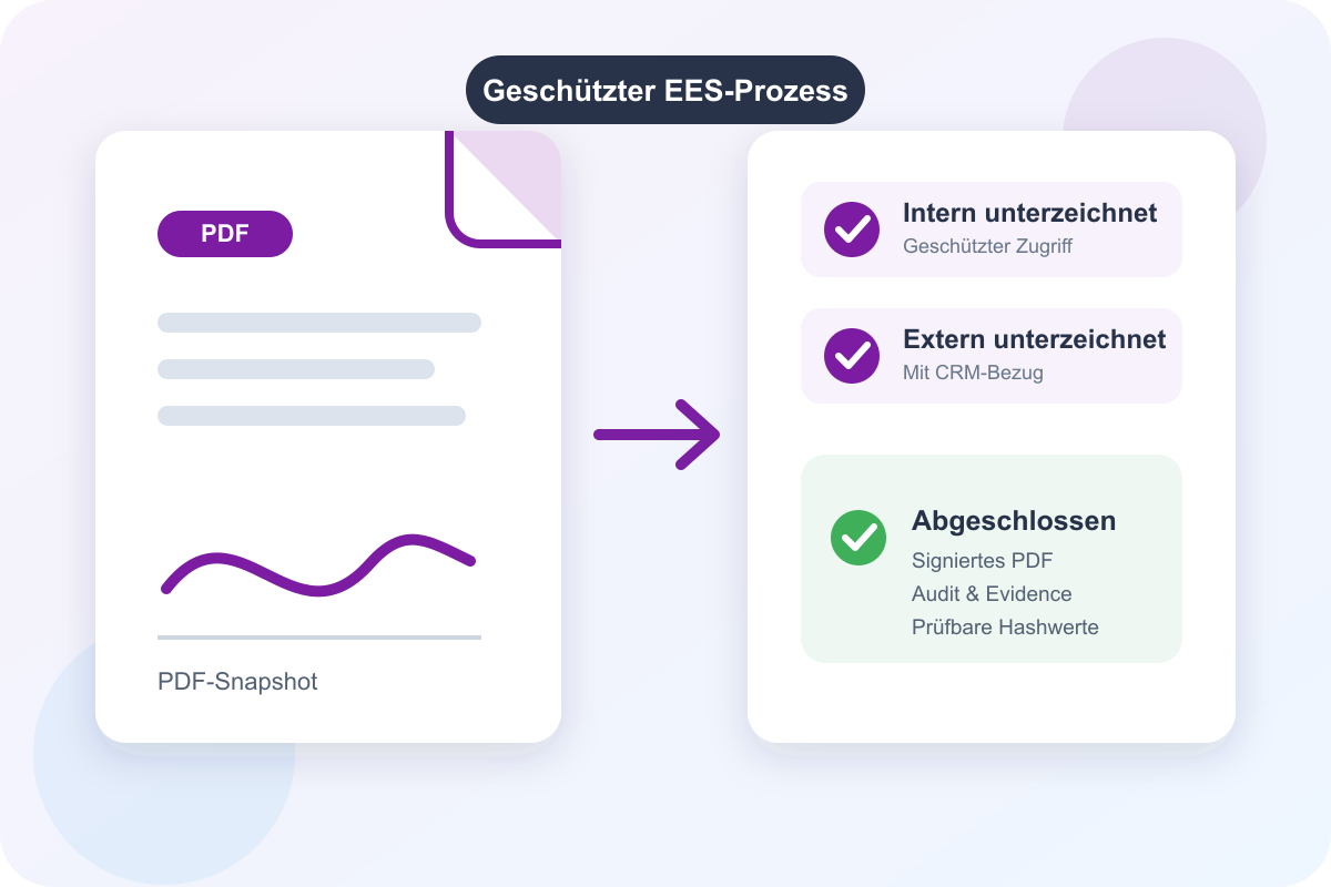 ELIZA Sign – geschützter EES-Prozess für PDF-Dokumente